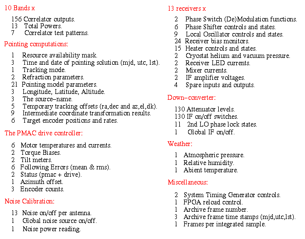 A list the recorded parameters.